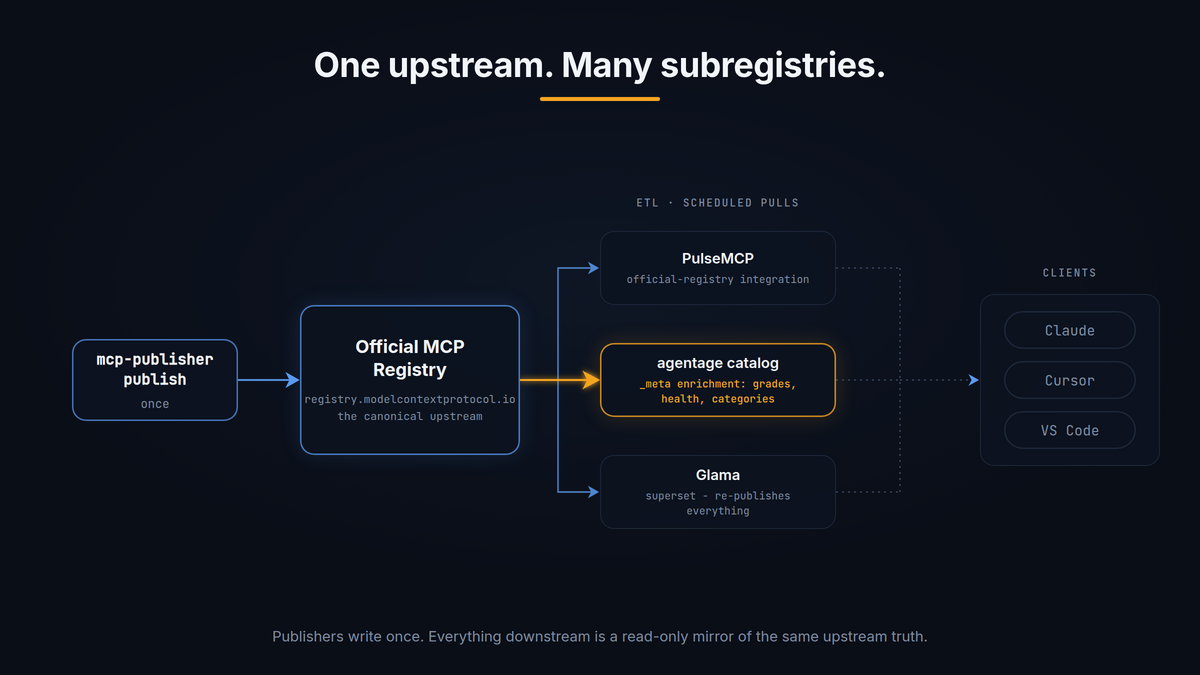 One upstream, many subregistries: publish one record and PulseMCP, Glama, and agentage mirror it downstream