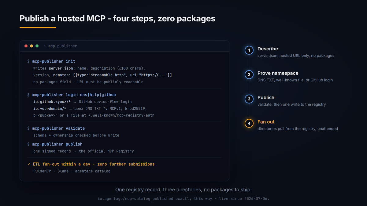 Publish a hosted MCP in four steps: init, prove the namespace, publish, and the directories pick it up unattended